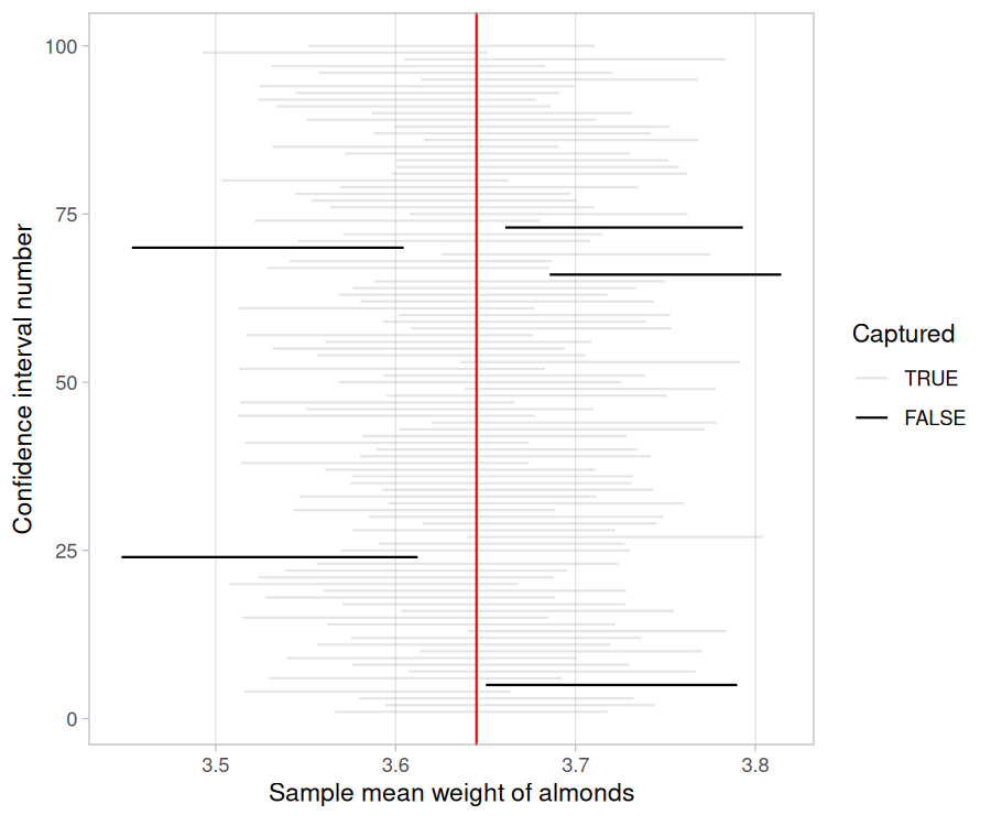 Plot showing 100 horizontal confidence interval segments. A red vertical line marks the population mean. Most intervals cross the line (gray); a few do not (black).