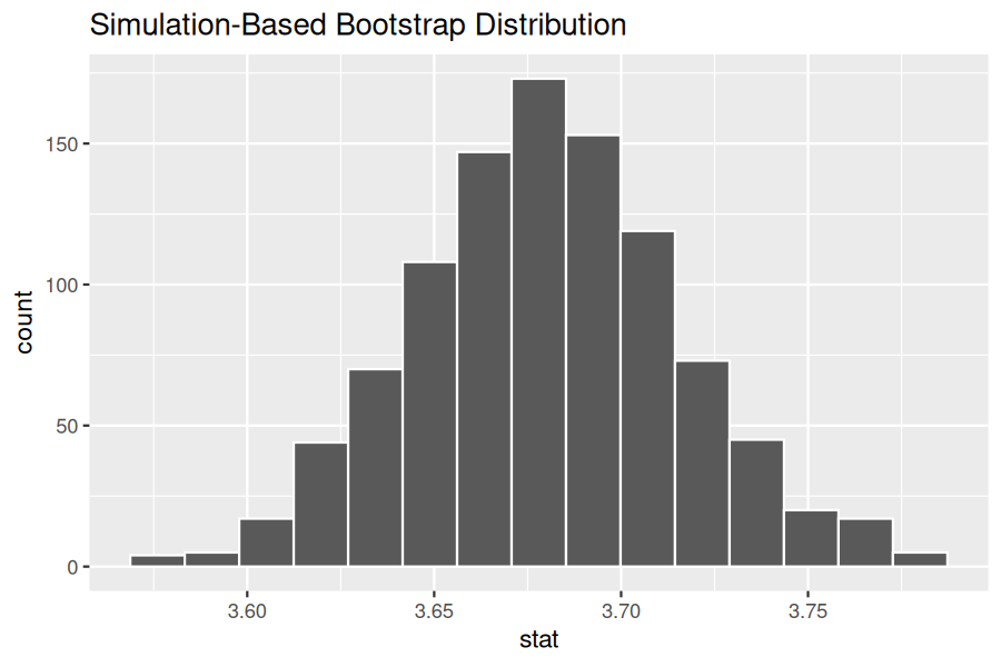Histogram of 1000 bootstrap sample means of almond weights, produced by the visualize() function from infer.