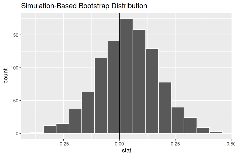 Histogram of 1000 bootstrap differences in sample proportions for the Mythbusters yawning experiment, with a vertical line at 0.
