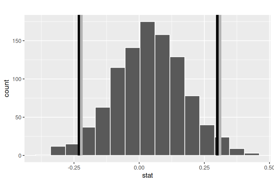 Histogram of 1000 bootstrap differences in sample proportions with two shaded 95% confidence intervals: percentile method in black and standard error method in grey.