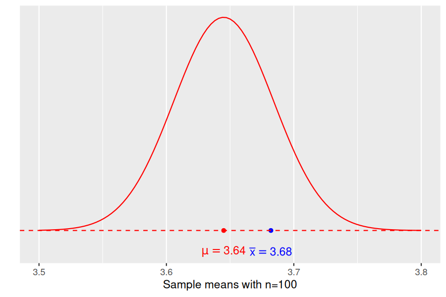 Normal density curve for sample means from samples of size 100. A red dot marks the population mean mu = 3.64 and a blue dot marks the observed sample mean x-bar = 3.68.
