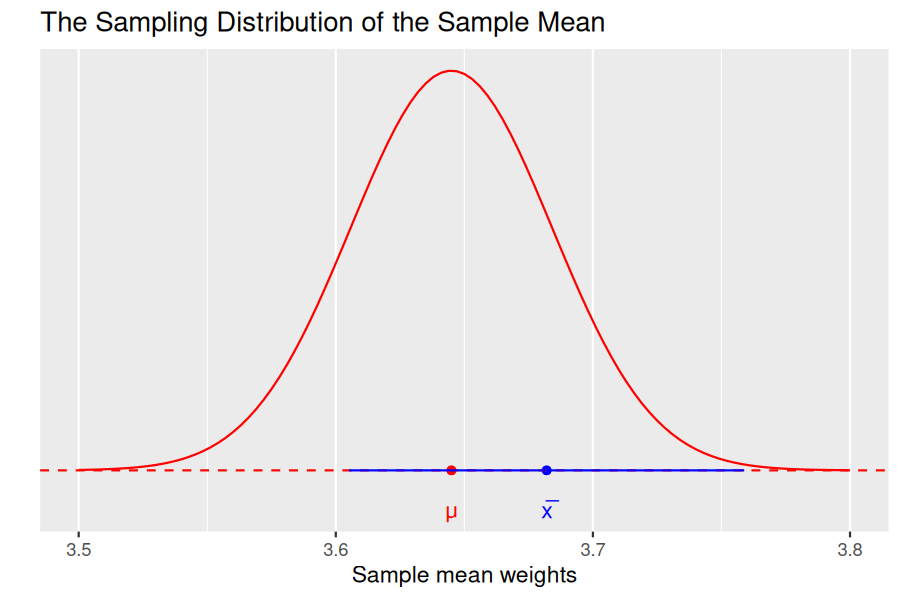 Normal density curve for sample means with a horizontal blue line segment representing the 95% confidence interval. The red dot for the population mean falls within the interval.