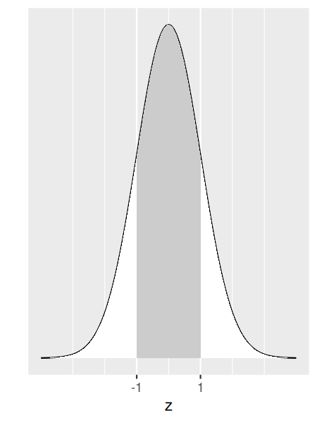 Standard normal density curve with the area between -1 and 1 shaded grey, representing approximately 68.27% of the total area.