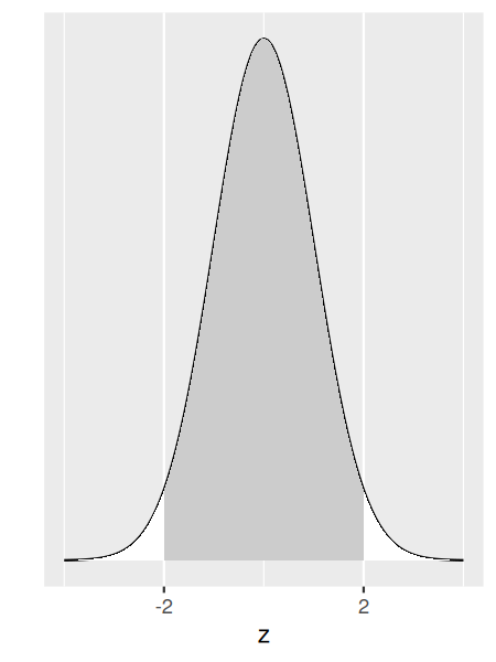 Standard normal density curve with the area between -2 and 2 shaded grey, representing approximately 95.45% of the total area.