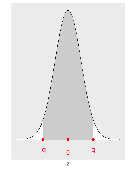 Standard normal density curve with the middle 95% area shaded. Points -q, 0, and q are marked on the x-axis.