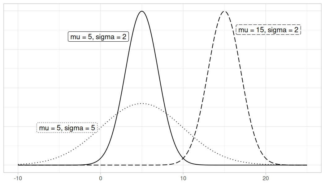 Three normal density curves with different means and standard deviations, labeled: solid line for mu=5, sigma=2; dotted line for mu=5, sigma=5; dashed line for mu=15, sigma=2.