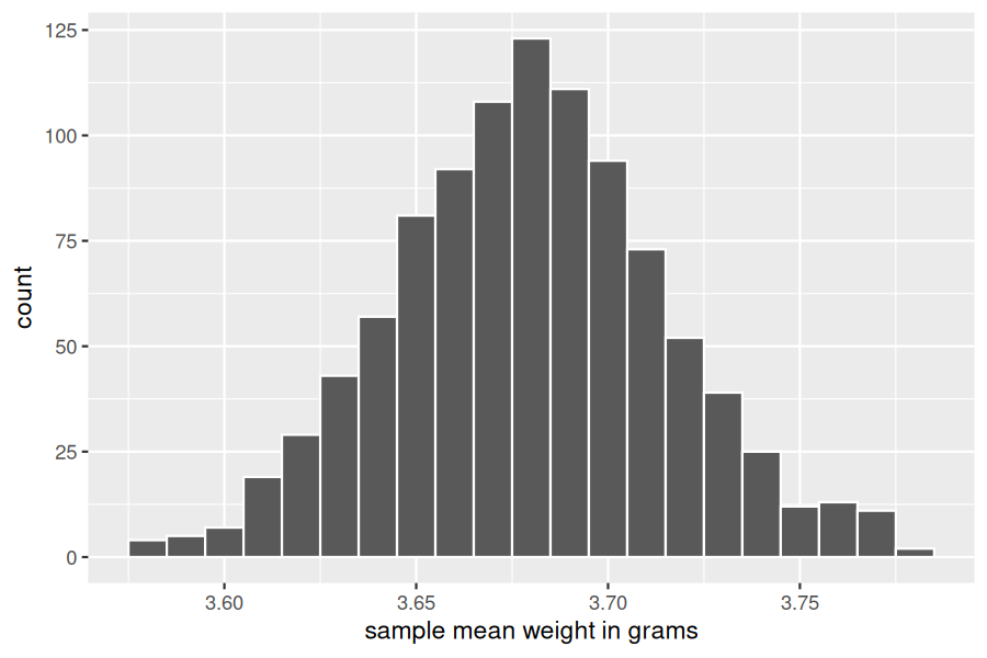 A bell-shaped histogram of 1000 bootstrap sample mean weights, centered around 3.68 grams.