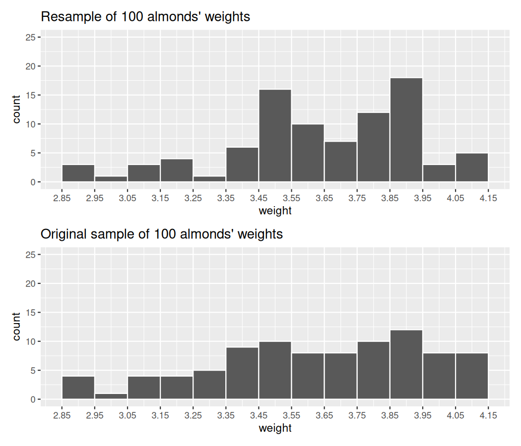 Two stacked histograms: top shows the bootstrap resample of 100 almonds’ weights, bottom shows the original sample. The shapes are roughly similar but not identical.