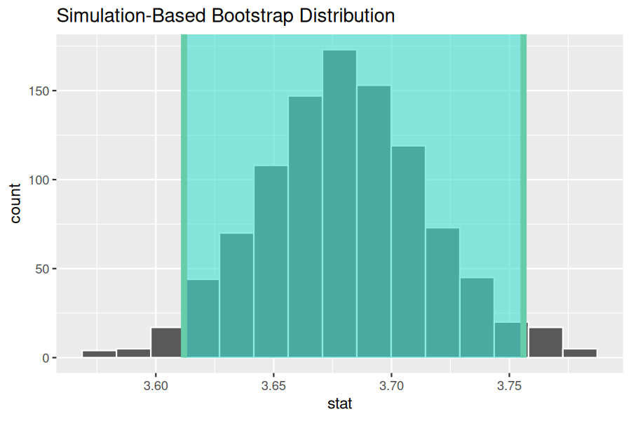 Histogram of 1000 bootstrap sample mean weights with the middle 95% shaded, representing the percentile method confidence interval. Vertical lines mark the 2.5th and 97.5th percentiles.