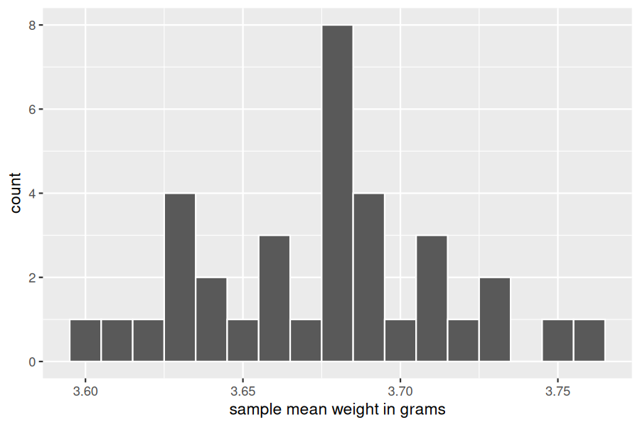 A coarse histogram of 35 bootstrap sample mean weights, centered around 3.68 grams.