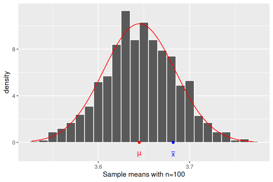 Histogram of 1000 sample mean weights with overlaid normal density curve. A red dot marks the population mean and a blue dot marks the observed sample mean.