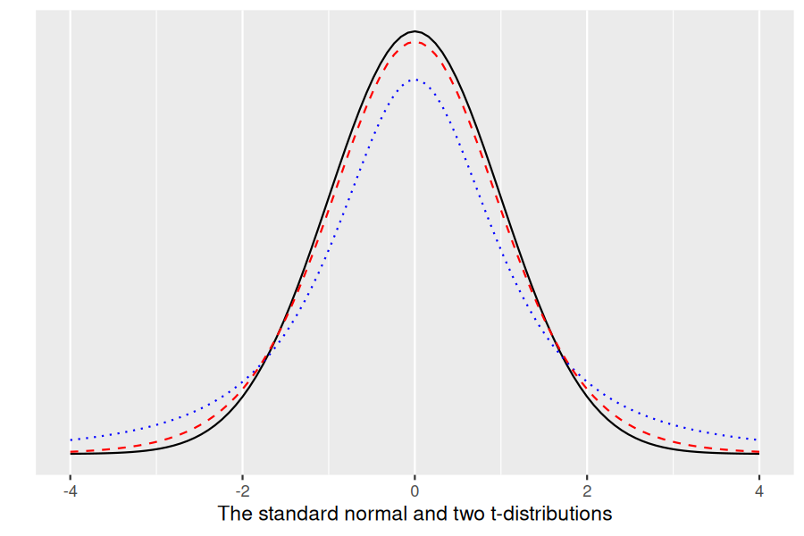 Three density curves: solid black for standard normal, dotted blue for t with 2 degrees of freedom, and dashed red for t with 10 degrees of freedom. The t curves have thicker tails than the normal.