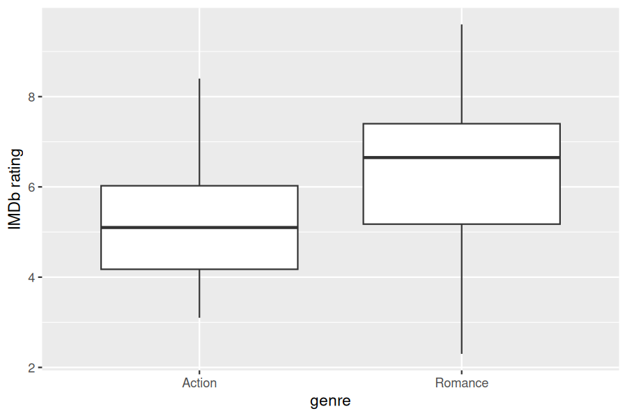 A boxplot comparing IMDb ratings of action and romance movies. The romance movies box is positioned higher than the action movies box, suggesting romance movies have a higher median rating.