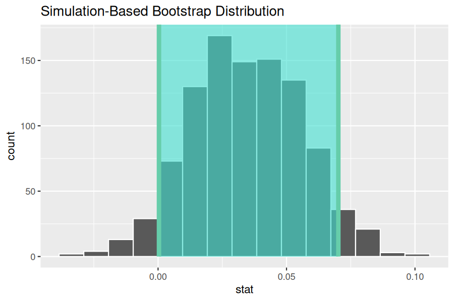 A histogram of the bootstrap distribution for the difference in sample popularity proportions between metal and deep-house music, with the 90% confidence interval shaded.