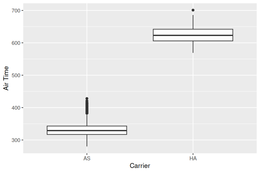 A boxplot comparing air times of Hawaiian Airlines (HA) and Alaska Airlines (AS) flights from NYC in 2023. The Hawaiian Airlines box is clearly much higher and does not overlap with the Alaska Airlines box at all.