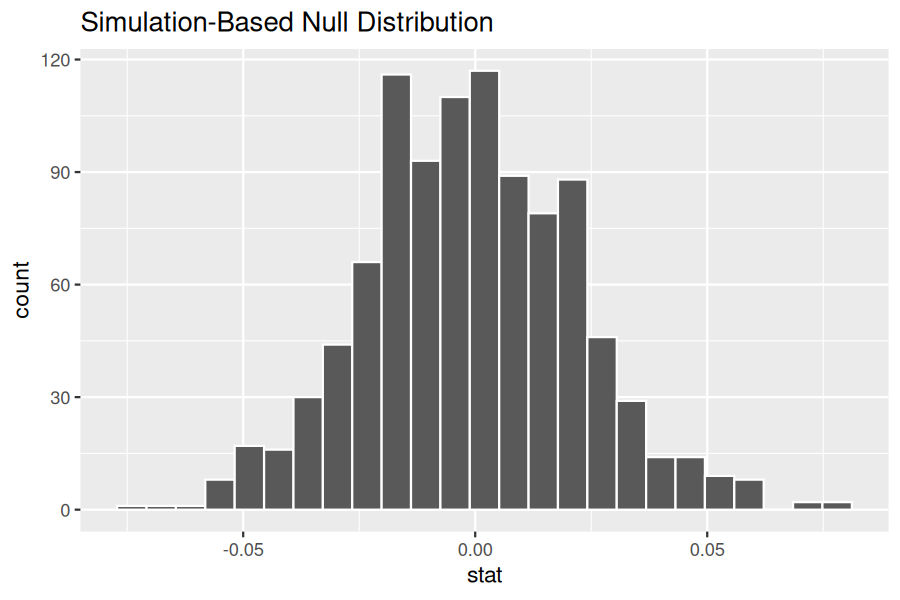 A histogram of the null distribution of differences in popularity proportions between metal and deep-house songs. The distribution is approximately bell-shaped and centered at zero.