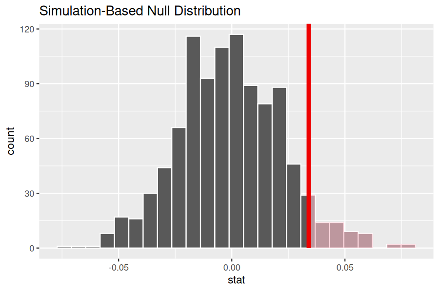 A histogram of the null distribution with the observed test statistic marked by a vertical line and the right tail shaded in pink to represent the p-value for the hypothesis test.
