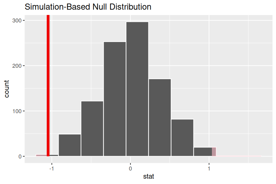 A histogram of the null distribution for the difference in mean IMDb ratings between action and romance movies, with the observed test statistic marked and both tails shaded to represent the two-sided p-value.