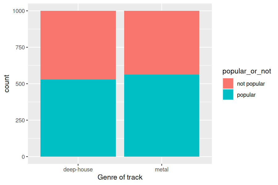 A stacked barplot showing the count of metal and deep-house tracks classified as popular or not popular, with metal showing a slightly higher bar for popular tracks.