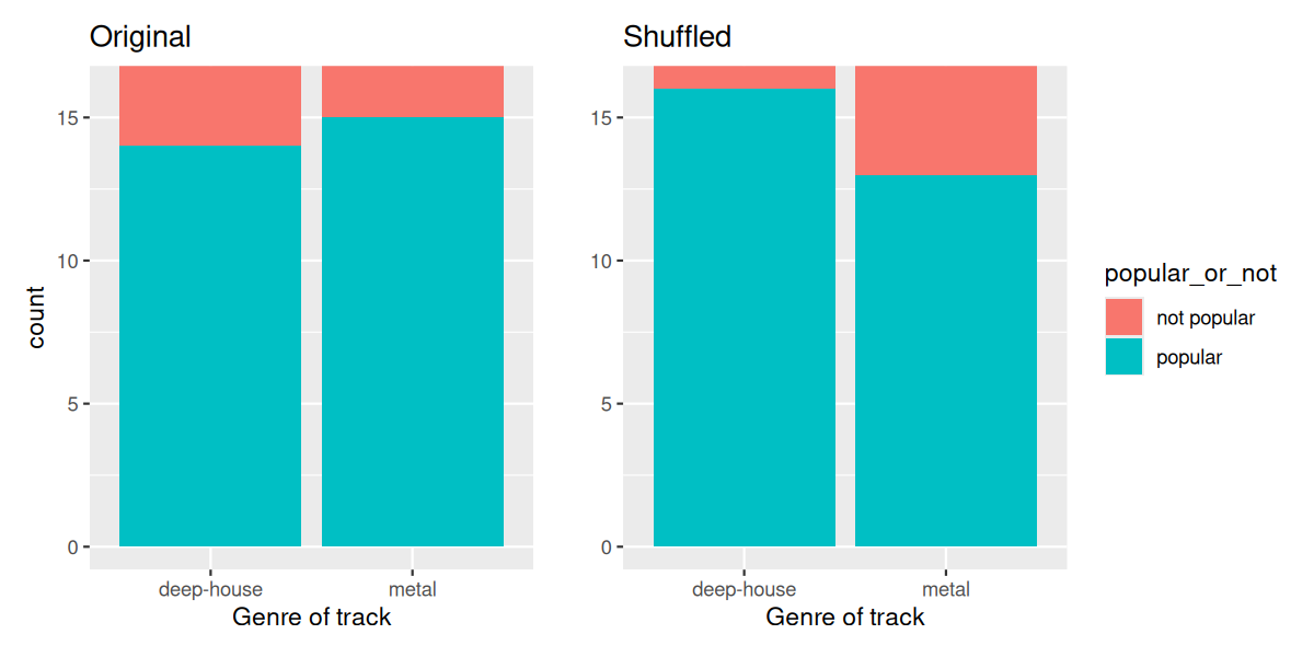 Two side-by-side stacked barplots comparing the original and shuffled distributions of popularity by genre for metal and deep-house tracks.