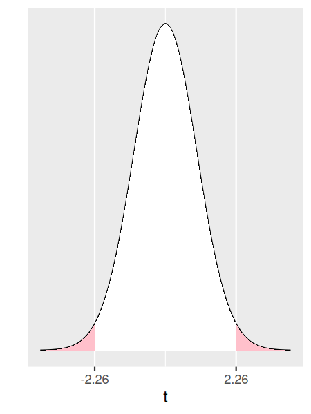 A t distribution curve with both tails shaded in pink, representing the p-value for the two-sided hypothesis test about the mean almond weight.
