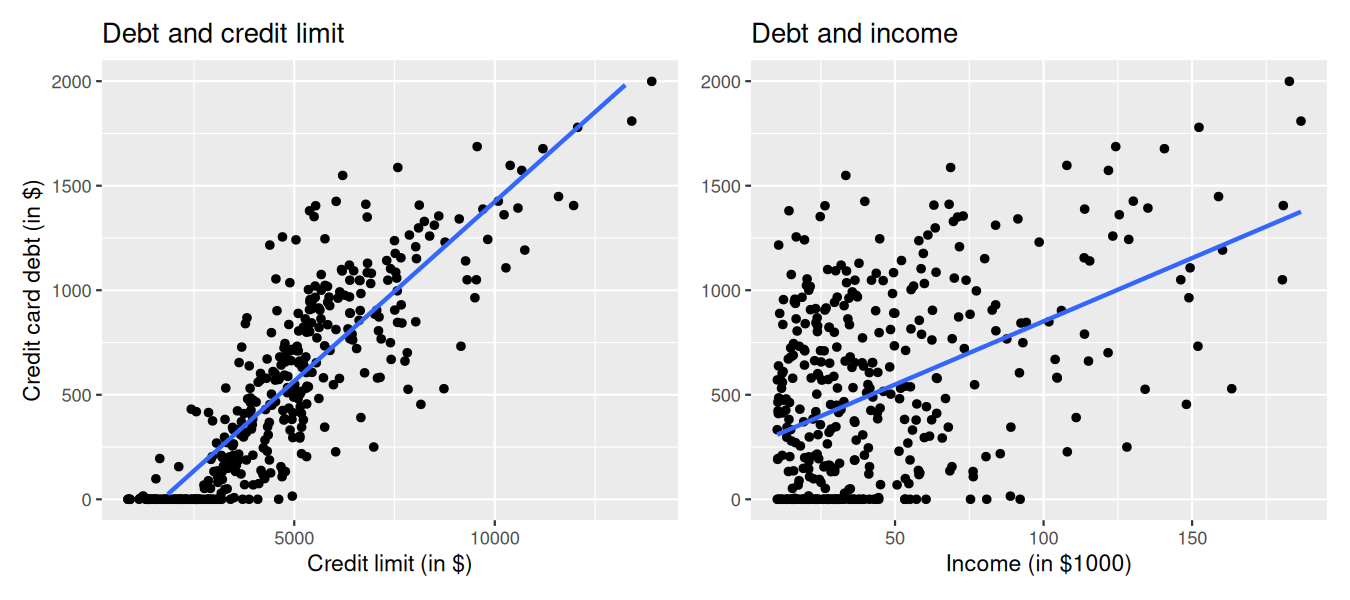 Two scatterplots: (left) credit limit vs credit card debt with a positive linear regression line; (right) income vs credit card debt with a weaker positive linear association, especially for incomes above $50,000.