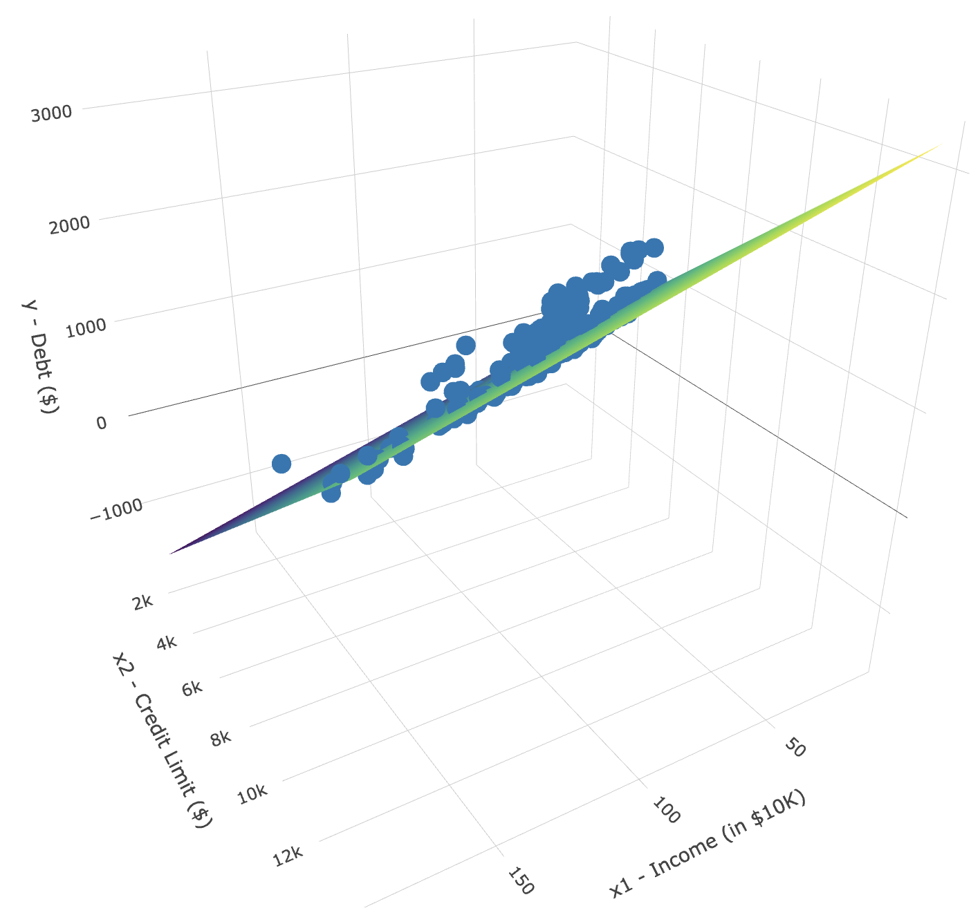A 3D scatterplot with credit card debt on the vertical axis, income and credit limit on the horizontal axes, with a regression plane fit through the points.