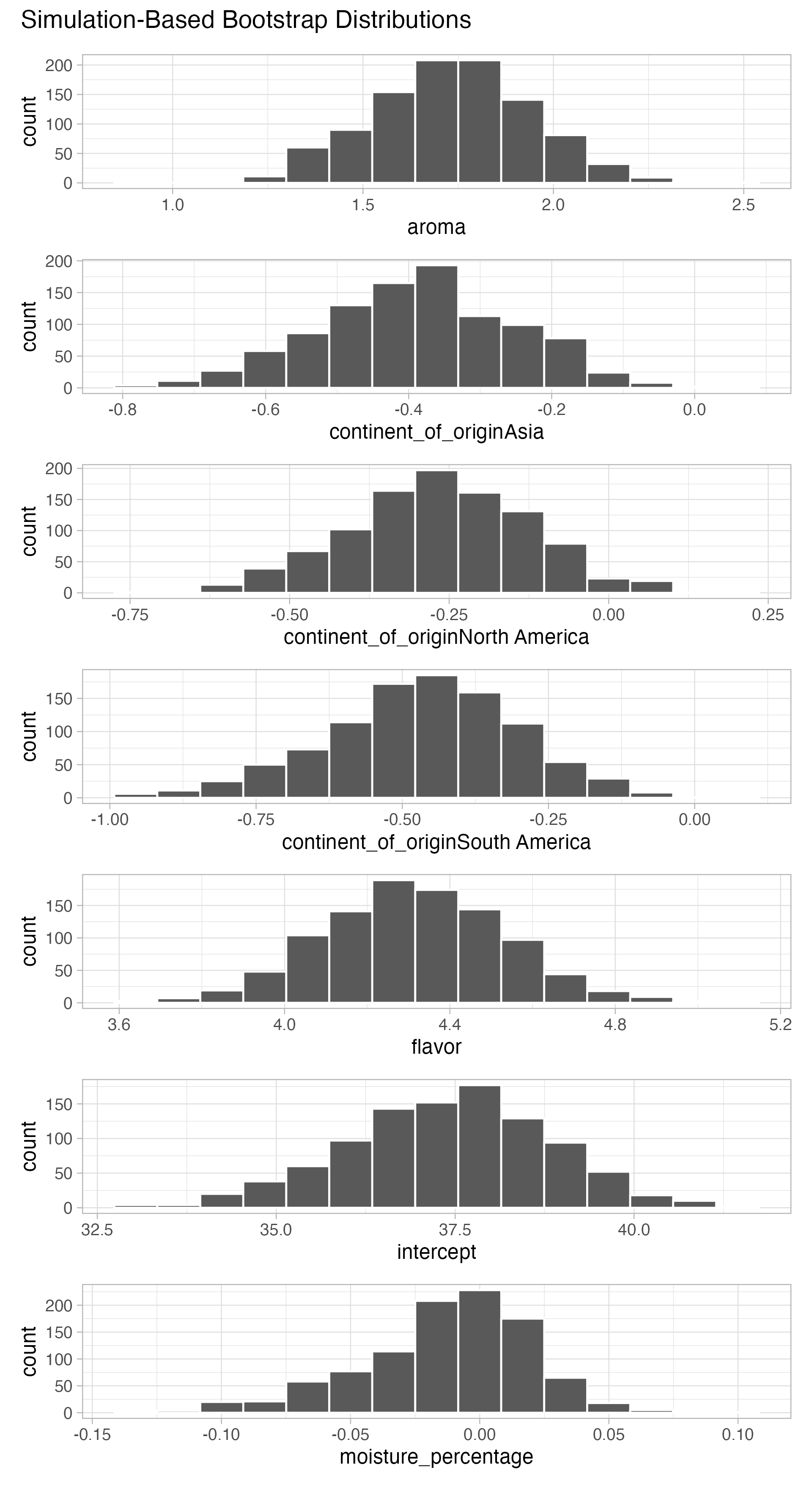 Faceted histogram showing bootstrap distributions for each of the 7 coefficients in the multiple linear regression model for coffee quality, including the intercept, three continent dummy variables, and three numerical regressors.