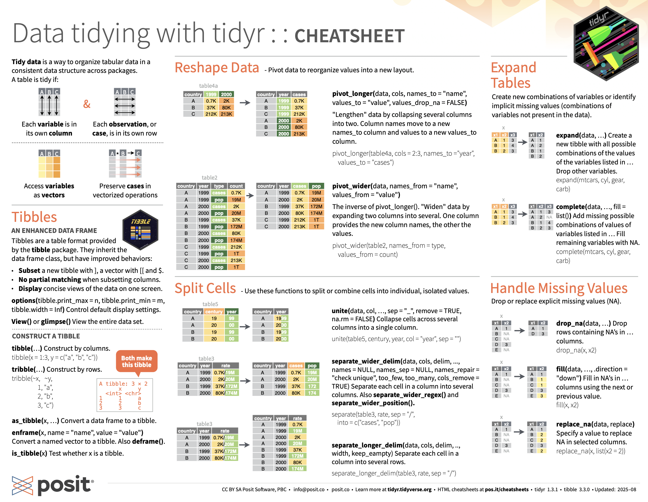 First page of the RStudio Data Tidying cheatsheet covering the tidyr package.