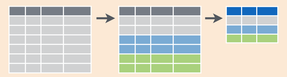Diagram showing how group_by() assigns rows into groups based on a categorical variable, and then summarize() computes summary statistics separately for each group, returning one row per group.