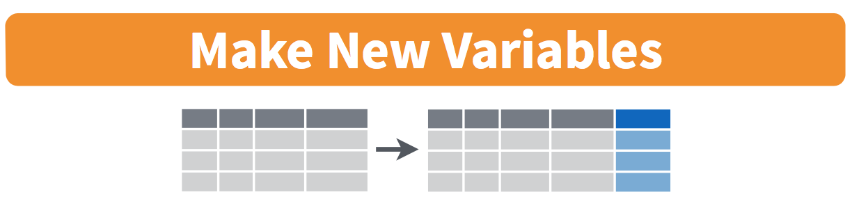Diagram showing how the mutate() function adds new columns to a data frame by computing them from existing columns, returning the original data frame with one or more new variables appended.