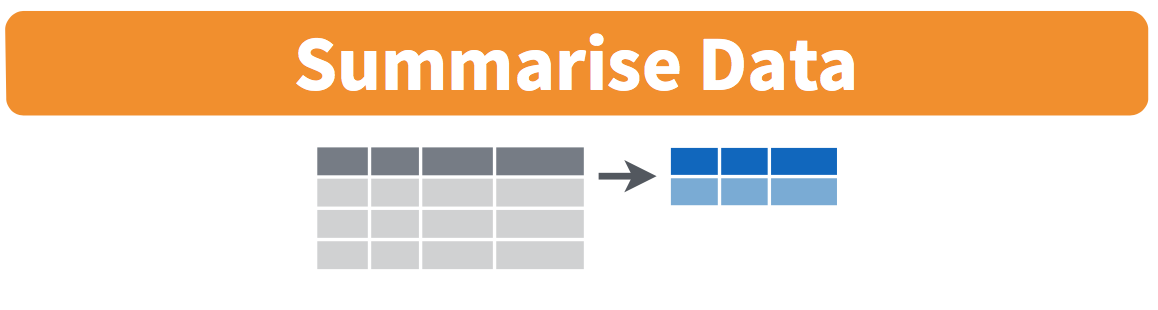 Diagram showing how the summarize() function collapses a data frame with many rows into a single-row data frame containing the computed summary statistics.