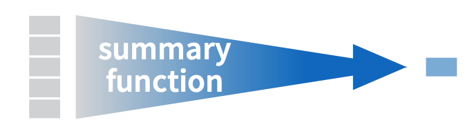 Diagram showing how a summary function in R takes many values as input from a column of a data frame and returns a single summary value such as the mean or standard deviation.