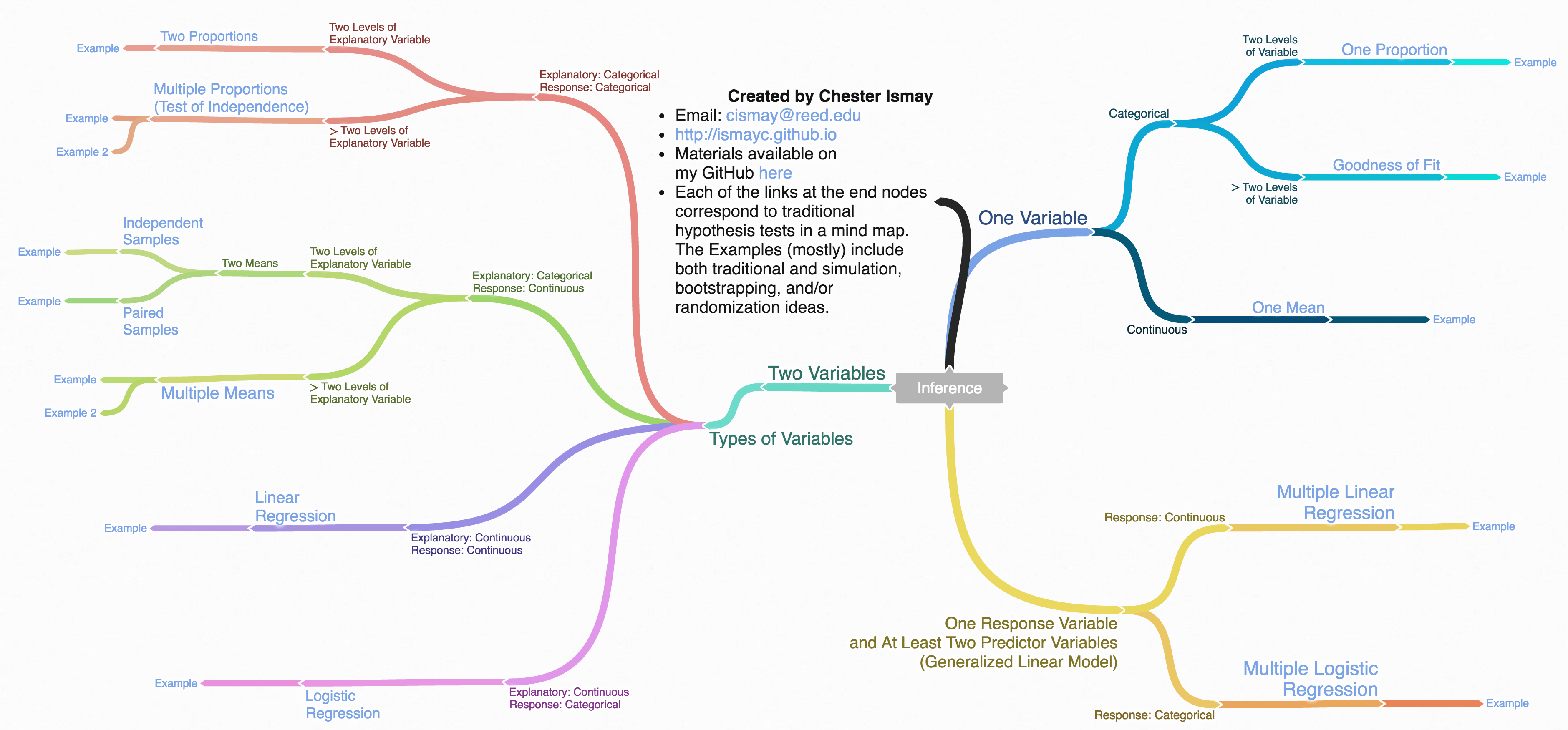 A mind map summarizing which statistical test to use (one mean, one proportion, two proportions, two means, paired means) based on the variable types and research question.