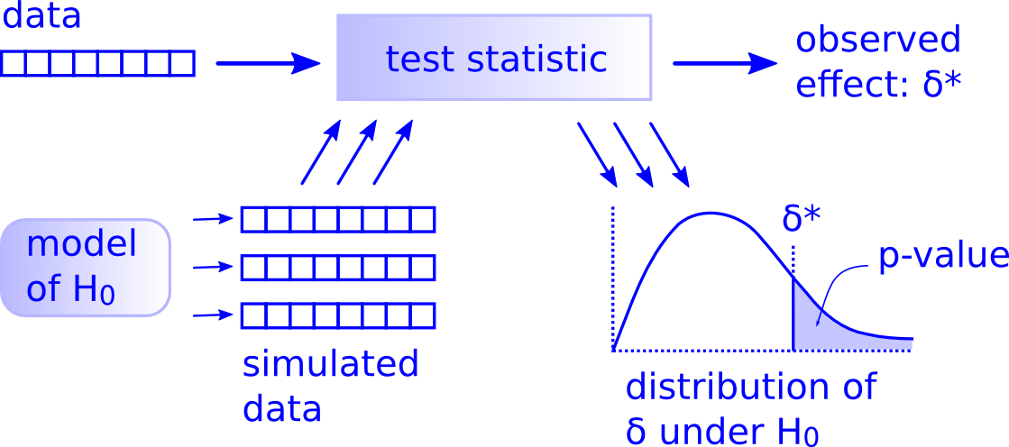 A flowchart illustrating Allen Downey’s "There is only one test" framework, showing the steps: data, test statistic, simulated data, and p-value.