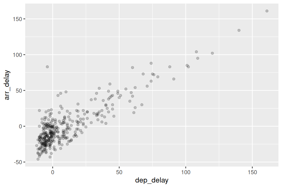 Scatterplot of arrival delay versus departure delay with alpha transparency set to 0.2. Areas with more overplotting appear darker, revealing the density of points clustered near (0, 0).