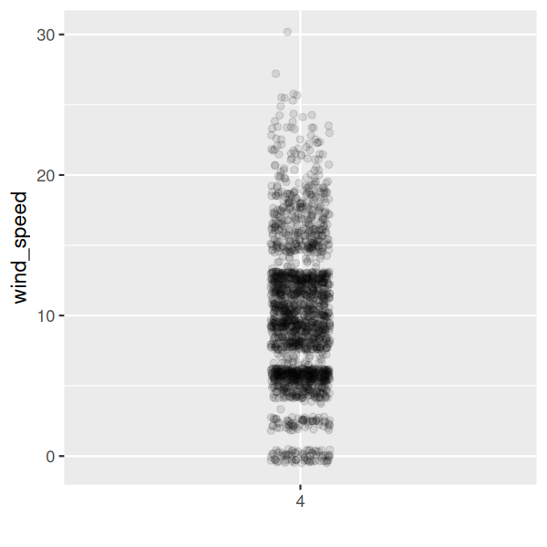 Jittered dot plot of hourly wind speed values for April at NYC airports, with all points displayed along a single vertical strip.