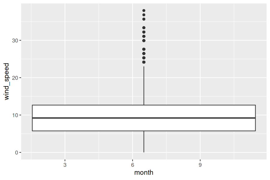 An incorrectly specified boxplot where month is treated as a continuous variable, resulting in a single wide box rather than 12 separate boxes.