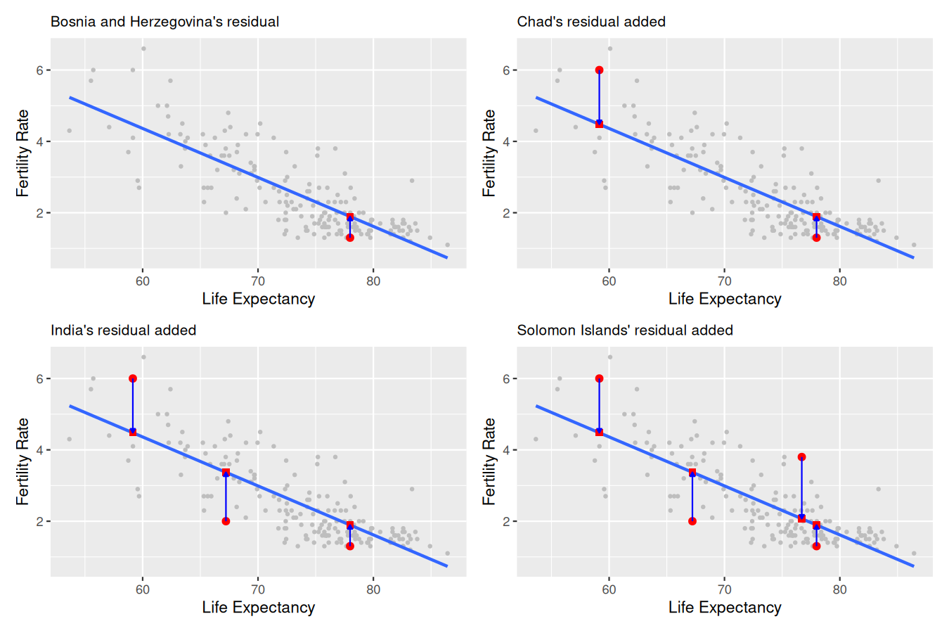 Four scatterplots progressively adding residuals for Bosnia and Herzegovina, Chad, India, and the Solomon Islands.