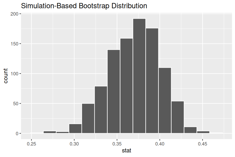 Histogram of 1000 bootstrapped slope estimates for the Old Faithful regression model, showing an approximately bell-shaped distribution centred near the observed slope.