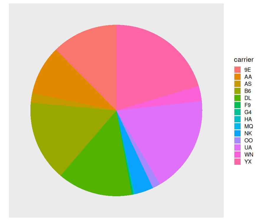 Pie chart showing the distribution of flights departing NYC in 2023 by carrier. The many similarly-sized slices make it difficult to compare carriers.