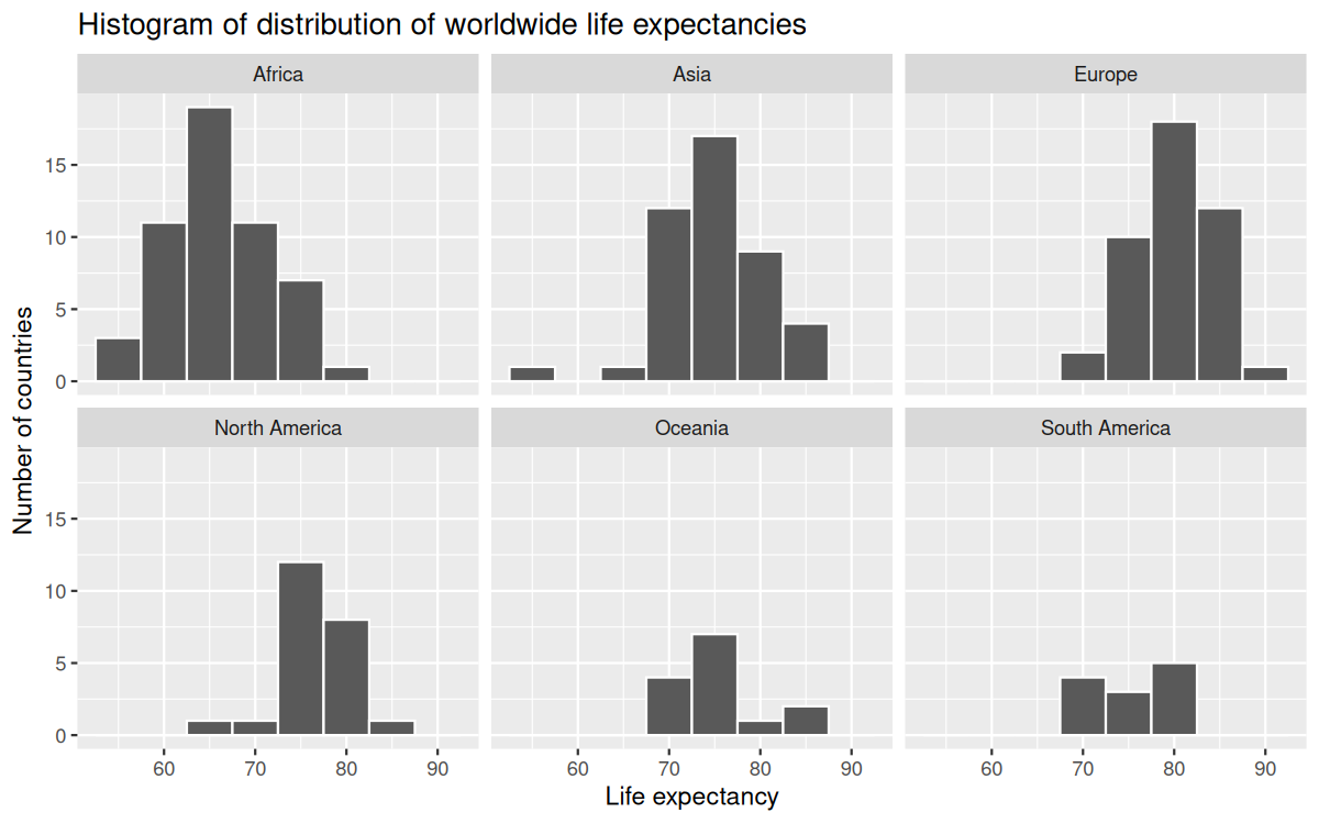 Faceted histogram showing life expectancy distributions for each continent in 2022.