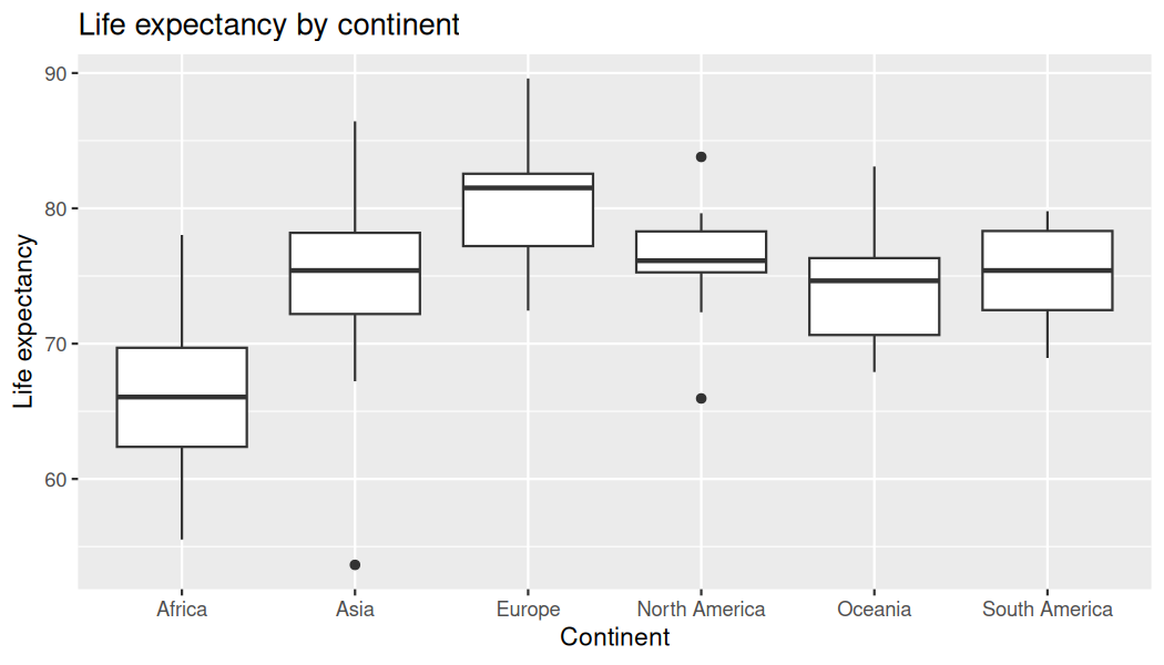 Side-by-side boxplots showing life expectancy for each continent in 2022.