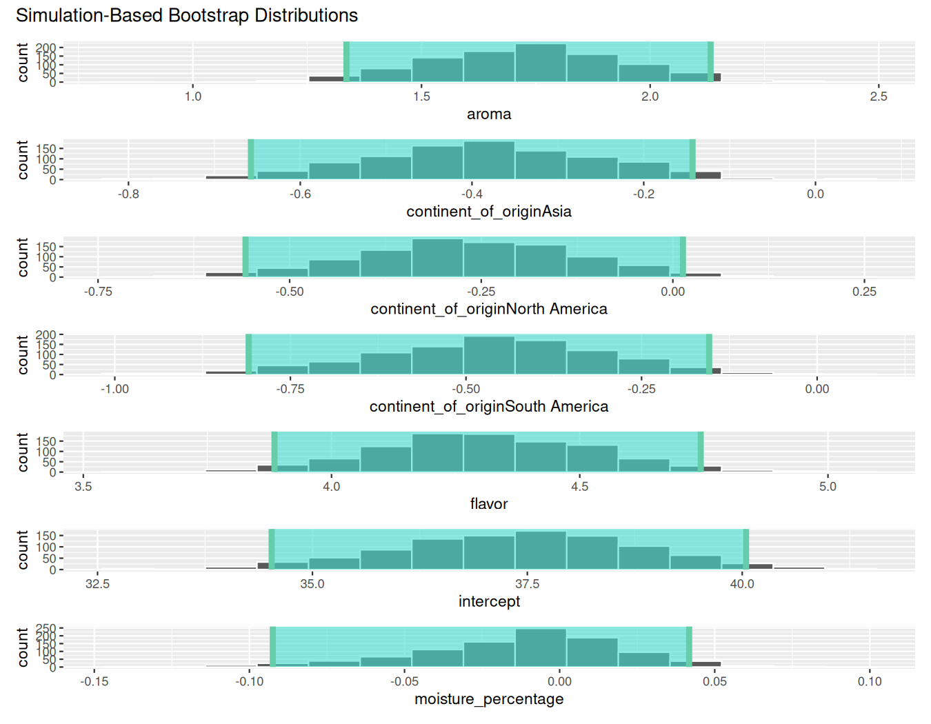 Faceted histograms of bootstrap distributions for each coefficient with shaded 95% confidence interval regions. The confidence intervals for aroma and flavor do not include zero, while that for moisture_percentage does.