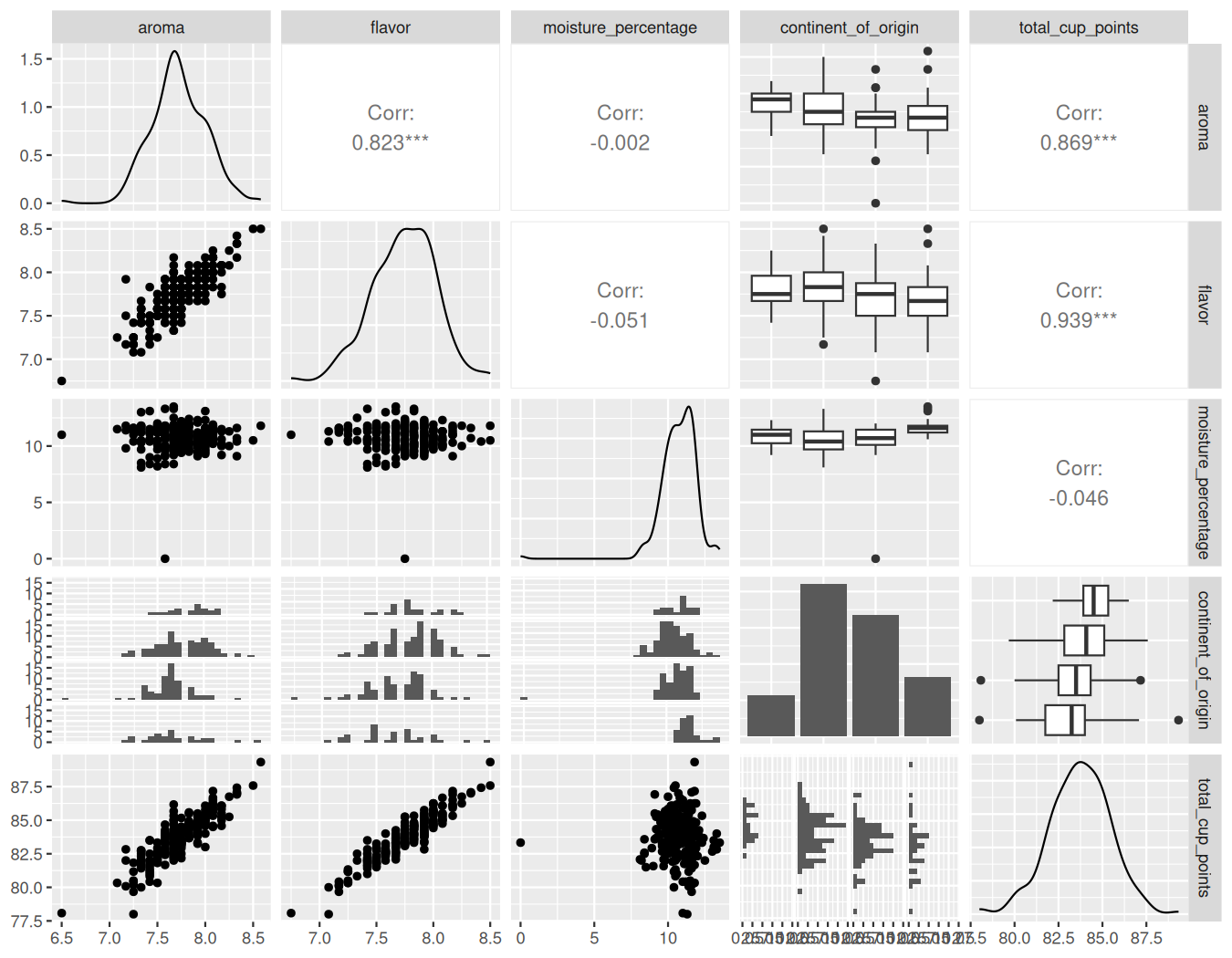 A scatterplot matrix showing relationships between aroma, flavor, moisture_percentage, continent_of_origin, and total_cup_points for the coffee quality dataset. Strong positive associations are visible between total_cup_points and both aroma and flavor.