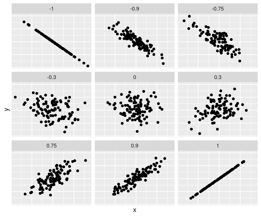 Nine scatterplots arranged in a 3-by-3 grid showing hypothetical x and y variables with correlation coefficients ranging from -0.9999 to 0.9999.