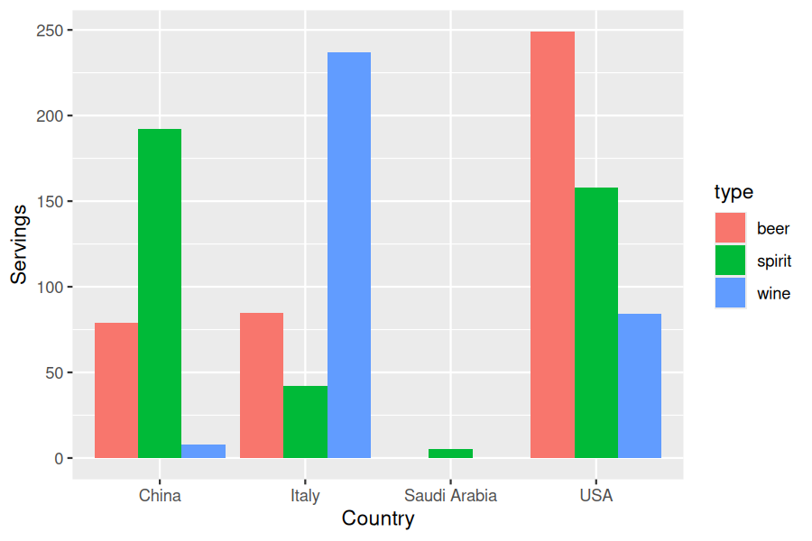 Side-by-side barplot comparing beer, spirit, and wine servings for China, Italy, Saudi Arabia, and the USA.