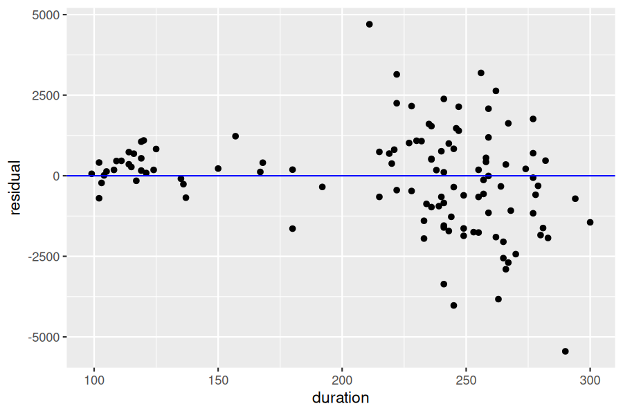 Scatterplot of simulated residuals versus duration showing a fan-shaped pattern where the spread of residuals increases as the regressor value increases, illustrating heteroskedasticity.