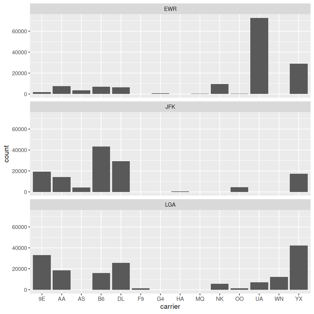 Three stacked barplots (one per origin airport: EWR, JFK, LGA) each showing the number of flights by carrier at that airport, arranged in a single column.