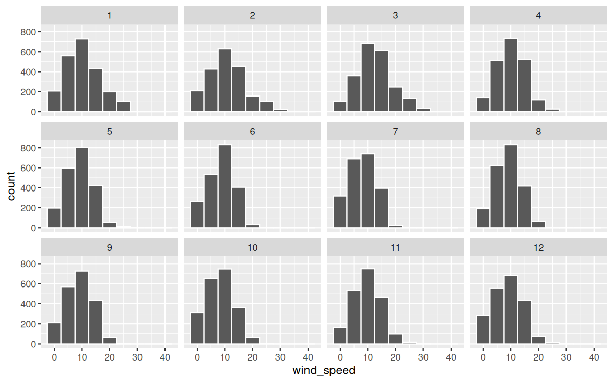 A 3-by-4 grid of histograms showing the distribution of hourly wind speed for each of the 12 months. Each histogram uses a binwidth of 5 mph. All months show a similar right-skewed shape.